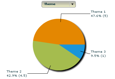 Breakdown of release by theme
